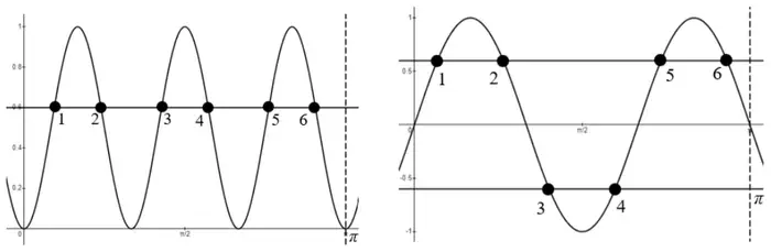Two sketches for 0 to pi. Left: y = sin squared of 3x with a horizontal line at about 0.6 crossing it at 6 numbered points. Right: y = sin 3x with horizontal lines at about 0.6 and minus 0.6; points 1, 2, 5, 6 on the upper line and 3, 4 on the lower line.