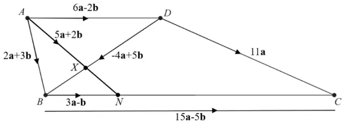 Helpful diagram: trapezium ABCD with N on BC and X where AN meets BD; AD = 6a - 2b, AB = 2a + 3b, AN = 5a + 2b, DB = -4a + 5b, DC = 11a, BN = 3a - b, BC = 15a - 5b