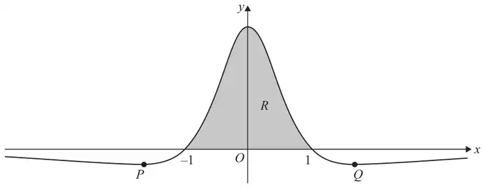 Figure 5: curve y = f(x), symmetrical about the y-axis, with a maximum on the positive y-axis, crossing the x-axis at -1 and 1, with minimum points P (x < -1) and Q (x > 1) below the x-axis; the region R between the curve and the x-axis from -1 to 1 is shaded