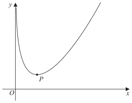 Figure 1: curve C for x > 0, decreasing steeply from near the positive y-axis to a minimum point P above the x-axis and then increasing