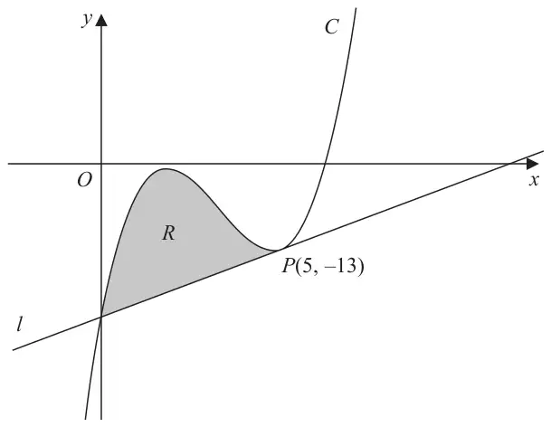 Figure 2: cubic curve C with tangent line l at P(5, −13); l meets C again on the y-axis; shaded region R between C and l