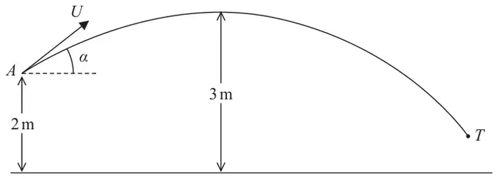 Figure 4: a ball projected from A, 2 m above horizontal ground, with speed U at angle alpha above the horizontal; its path rises to a highest point 3 m above the ground and then falls to the target T, which is above the ground