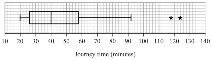 box plot of journey time in minutes on a scale from 10 to 140: lower whisker at 20, lower quartile 26, median 40, upper quartile 58, upper whisker at 92, and two outliers marked with asterisks at about 118 and 124