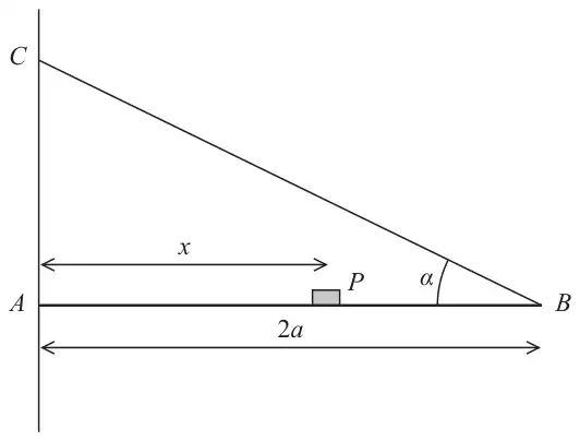 Figure 3: a horizontal plank AB of length 2a with end A against a vertical wall; a rope runs from B up to the point C on the wall vertically above A, making angle alpha with the plank at B; a small block P rests on the plank at distance x from A