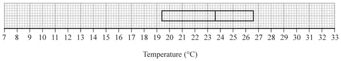 Figure 1: box plot on a grid from 7 to 33 degrees C showing only the box: lower quartile 19.4, median 23.6, upper quartile 26.6; no whiskers drawn