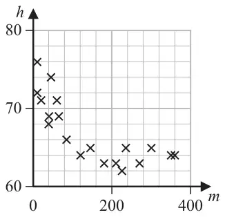 Scatter diagram of h (60 to 80) against m (0 to 400) for 19 people: h falls steeply from about 76 at small m to about 64 by m = 120, then levels off at about 62 to 65 for m up to about 360