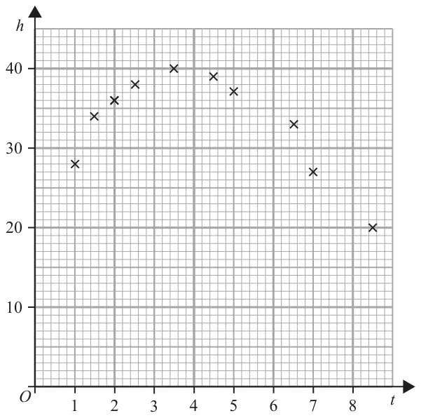 scatter diagram of h against t for 10 points at about (1, 28), (1.5, 34), (2, 36), (2.5, 38), (3.5, 40), (4.5, 39), (5, 37), (6.5, 33), (7, 27), (8.5, 20), rising then falling