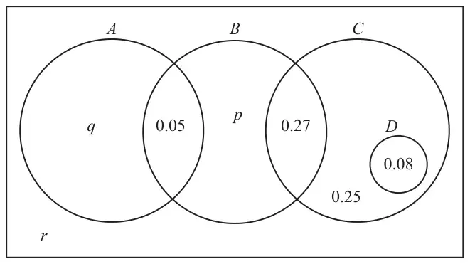 Venn diagram in a rectangle: circles A, B and C in a row, A overlapping B and B overlapping C; A only q, A and B 0.05, B only p, B and C 0.27, C only (outside D) 0.25, circle D inside C only 0.08, outside all circles r