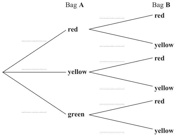 tree diagram: first branches from bag A to red, yellow and green; from each, branches from bag B to red and yellow; every branch has a dotted space for its probability