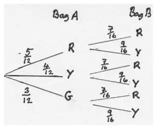 Handwritten tree diagram: bag A branches R 5/12, Y 4/12, G 3/12; from each, bag B branches R 7/16 and Y 9/16