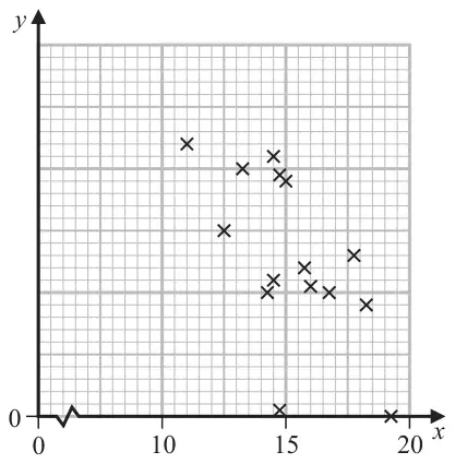 Figure 1: scatter diagram of 15 points, x-axis from 0 to 20 with a break near 0, y-axis unlabelled; the points lie between x = 11 and x = 19 and show y tending to decrease as x increases, with two points on y = 0