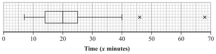 box and whisker plot on a scale labelled Time (x minutes) from 0 to 70: lower whisker end 7, lower quartile 14, median 20, upper quartile 25, upper whisker end 40, outliers marked with crosses at 46 and 68