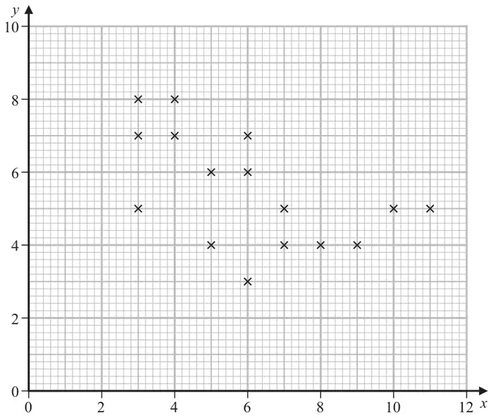 scatter diagram of y (0 to 10) against x (0 to 12) showing the 16 points from the table