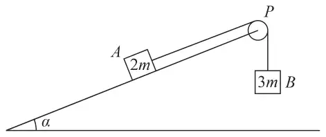 Figure 1: block A of mass 2m on a plane inclined at angle alpha to the horizontal, attached by a string over a pulley P at the top of the plane to block B of mass 3m hanging freely