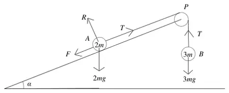 force diagram: on A (2m) on the plane, R perpendicular to the plane, T up the plane, F down the plane, 2mg vertically down; on B (3m), T up and 3mg down; plane at angle alpha