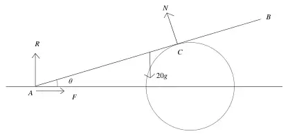 force diagram: ramp AB at angle theta, R vertically up and F horizontal (towards the drum) at A, 20g vertically down, N perpendicular to the ramp at C on the drum
