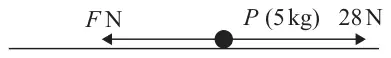 Figure 1: particle P of mass 5 kg on a horizontal line, with a force of 28 N to the right and a force F N to the left