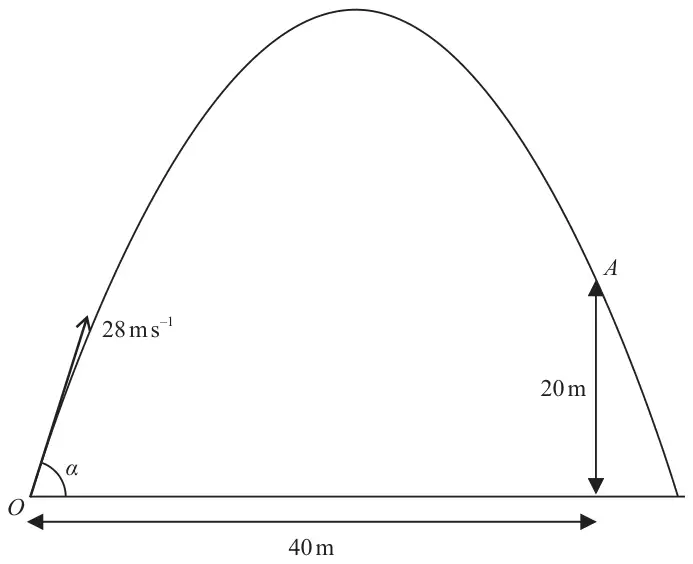 Figure 2: ball projected from O at 28 m/s at angle alpha to horizontal ground, passing through A, which is 40 m horizontally and 20 m vertically from O
