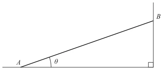 Figure 3: rod AB with end A on horizontal ground and end B against a vertical wall, making angle theta with the ground