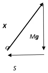 triangle of forces with sides X, Mg (vertical, downwards) and S (horizontal, to the left), with angle alpha between X and S