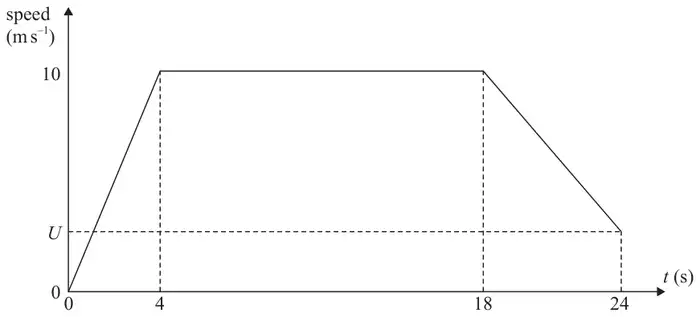 Figure 2: speed-time graph: speed rises from 0 at t = 0 to 10 at t = 4, stays at 10 until t = 18, then falls in a straight line to U at t = 24