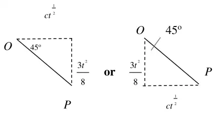 right-angled triangle OP with sides c t to the half and 3t squared over 8, 45 degrees marked at O, drawn two ways
