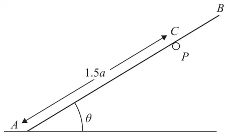 Figure 5: rod AB with end A on horizontal ground at angle theta, resting on a peg P at point C where AC = 1.5a