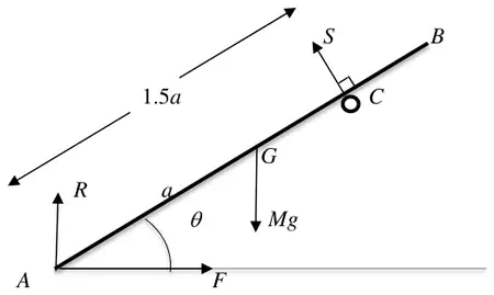 force diagram: rod AB at angle theta to the ground, R up and F horizontal at A, Mg down at G with AG = a, S perpendicular to the rod at C with AC = 1.5a