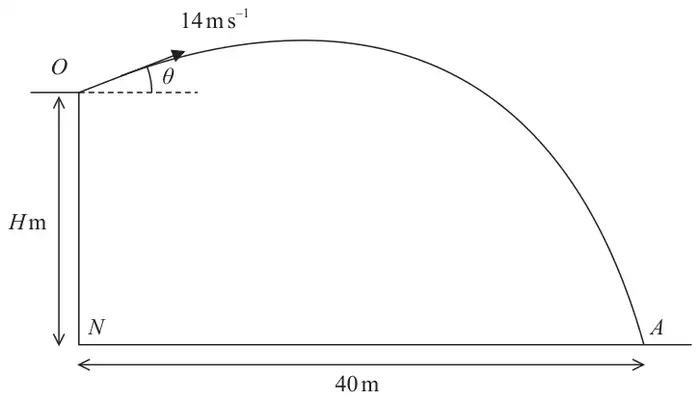 Figure 3: stone projected at 14 m/s at angle theta above the horizontal from O at the top of a cliff of height H m above N; it lands at A on the horizontal ground with NA = 40 m