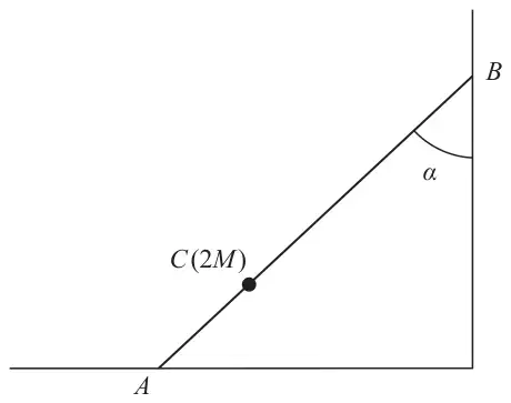 Figure 4: rod AB with end A on horizontal ground and end B against a vertical wall, at angle alpha to the wall, with a particle C of mass 2M on the rod