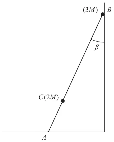 Figure 5: the rod AB, now with a particle of mass 3M at B as well as the particle C of mass 2M, with end A on the ground and end B against the wall, at angle beta to the wall