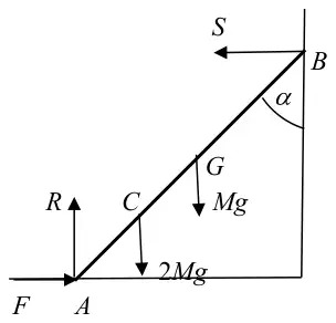 force diagram: S horizontal at B, R up and F horizontal at A, 2Mg down at C, Mg down at G, angle alpha between rod and wall