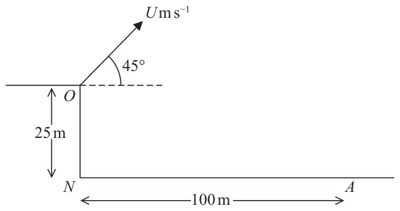 Figure 2: ball projected from O at the top of a vertical cliff 25 m above N, with speed U m/s at 45 degrees above the horizontal, landing at A on horizontal ground 100 m from N