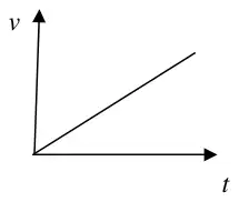 velocity-time graph: a straight line from the origin sloping upwards, axes v and t