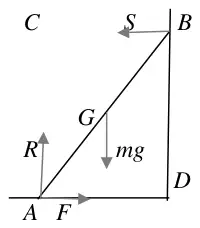 force diagram: beam from A on the ground to B on the wall, R up and F towards the wall at A, mg down at G, S horizontal away from the wall at B; C is level with B above A, D is the foot of the wall