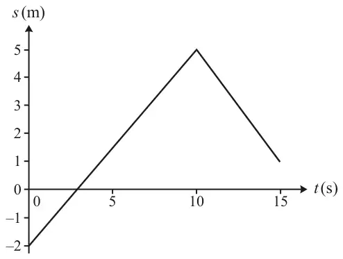Displacement-time graph: s (m) against t (s), straight line segments from (0, -2) to (10, 5) and from (10, 5) to (15, 1)