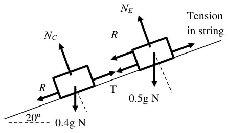 Force diagram on a slope at 20°: coach with weight 0.4g N, normal reaction N_C and resistance R down the slope; engine with weight 0.5g N, normal reaction N_E and resistance R down the slope; tension T in the coupling acting on both, and tension in the string up the slope