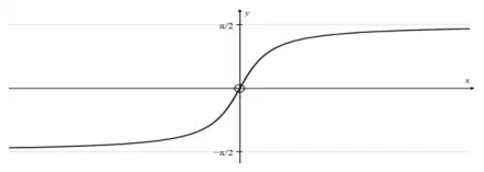 Sketch of y = arctan x: increasing curve through the origin with horizontal asymptotes y = π/2 and y = -π/2