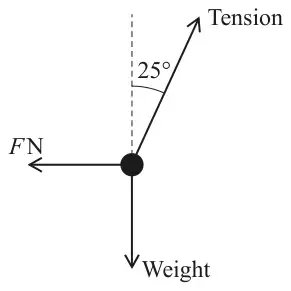 Force diagram: the sphere with Weight acting vertically down, a horizontal force F N to the left, and Tension acting up and to the right along the string at 25° to the vertical