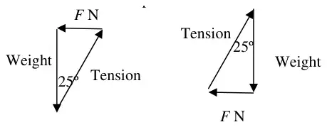 Two acceptable triangles of forces: Weight (vertical), F N (horizontal) and Tension forming a closed loop, with the 25° angle between Weight and Tension