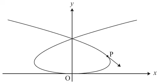 Path of the particle: a curve starting at the origin O, forming a loop to the left and right of the y-axis that crosses itself on the y-axis, with two branches continuing upwards to the left and right; the point P on the lower right part of the loop with an arrow showing the direction of travel down and to the right