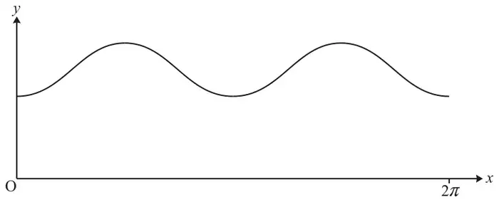 Graph of y = 1.5 + sin squared x for x from 0 to 2π: a wave starting at a minimum on the y-axis, with two maxima and ending at a minimum at x = 2π