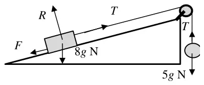 Force diagram: on the block, normal reaction R perpendicular to the plane, tension T up the plane, friction F down the plane, weight 8g N downwards; on the sphere, tension T upwards and weight 5g N downwards