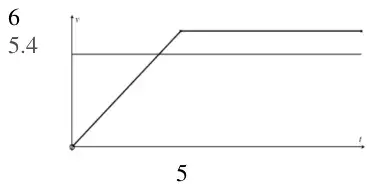 Velocity-time graph: the bus is a horizontal line at 5.4; the boy is a straight line from the origin to (5, 6), then horizontal at 6