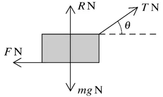 Force diagram of the block: R N upwards, mg N downwards, F N horizontally to the left and T N at angle θ above the horizontal