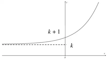 Sketch of y = k + 2^x: increasing exponential curve crossing the y-axis at k + 1, with horizontal dashed asymptote y = k as x tends to minus infinity