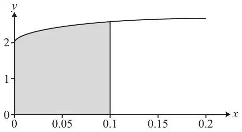 Graph of the curve for x from 0 to 0.2, starting at y = 2 and rising slowly; the region under the curve between x = 0 and x = 0.1 is shaded