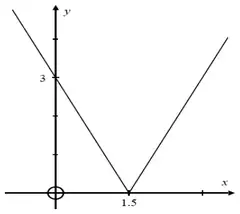 Sketch of y = |2x - 3|: a V shape with vertex at (1.5, 0), crossing the y-axis at 3
