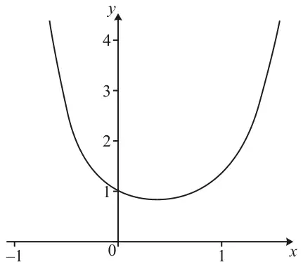 Graph of y = e^(x^2)/(x+1) for x > -1: U-shaped curve crossing the y-axis at 1 with a minimum just below 1 for small positive x