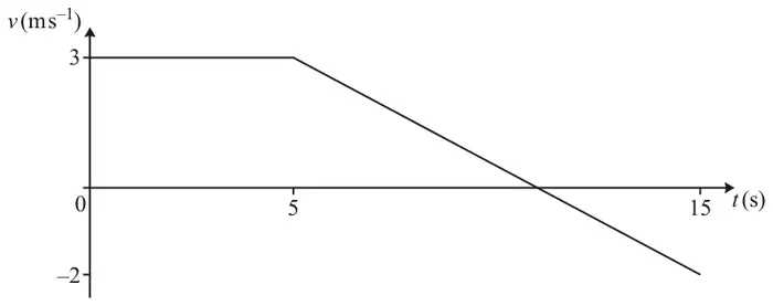 Velocity-time graph: v = 3 from t = 0 to t = 5, then a straight line down to v = -2 at t = 15